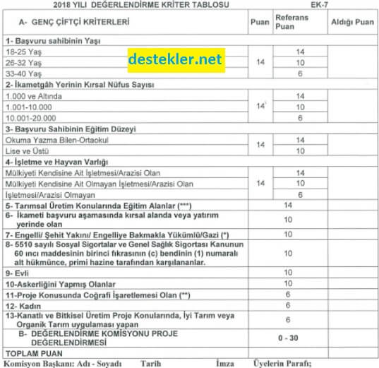 Genç Çiftçi Puanlama 2018 Tablosu ve Cetveli